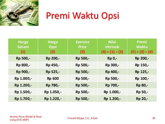 Analisis opsi saham