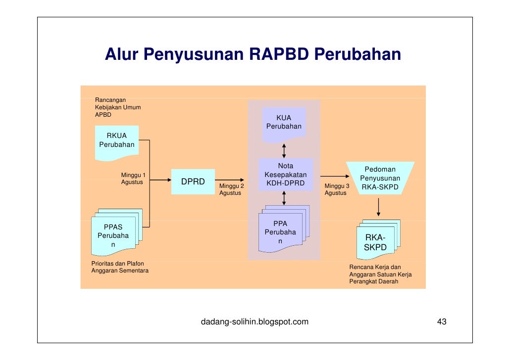 Optimalisasi Fungsi dan Wewenang DPRD dalam Proses Penyusunan dan Pen…