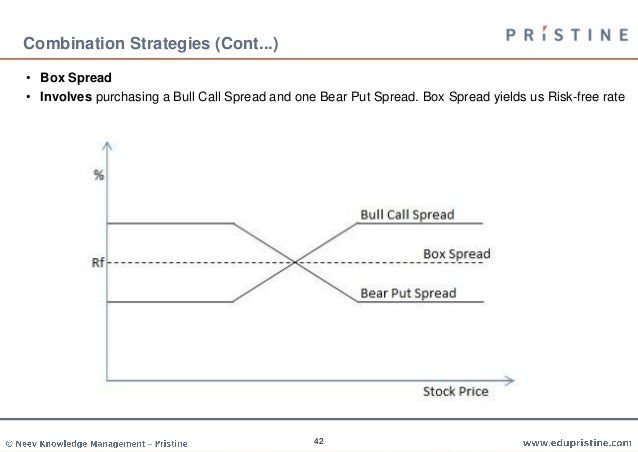 options strategies box spread