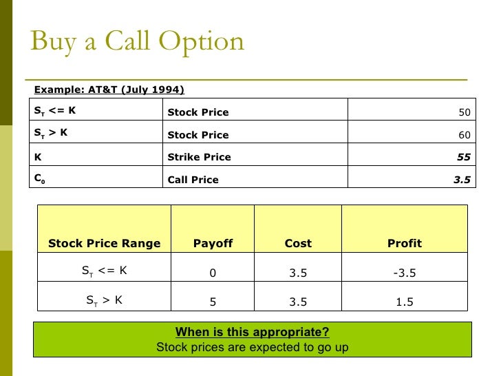 Call and put option in share trading