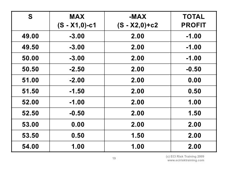19 options strategies and when to use them