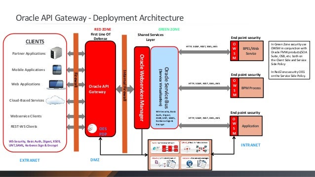 Oracle API Gateway