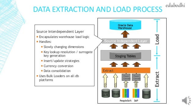 Oracle ebs data conversion strategy