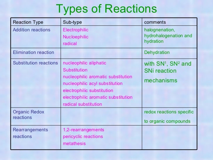Metathesis of chemical reactions