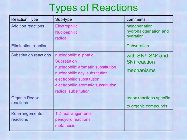 essay on chemical reactions Types of chemical reactions - energy essay example chemical reactions are everywhere the food you eat and the oxygen you. essay on chemical reactions Types of chemical reactions - energy essay example chemical reactions are everywhere the food you eat and the oxygen you.