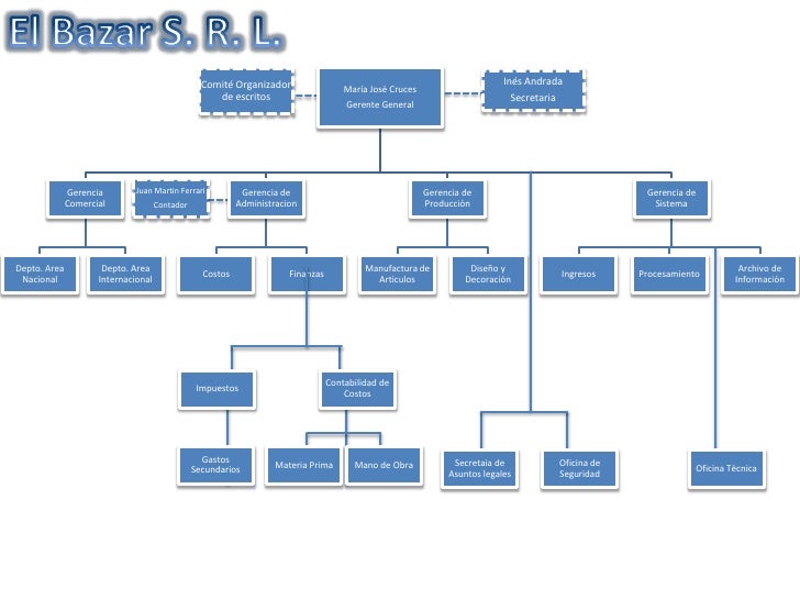 ejemplos de organigramas