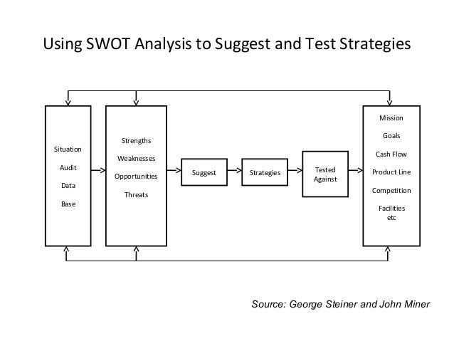 Corporate-level strategy formulation and implementation related and unrelated diversification