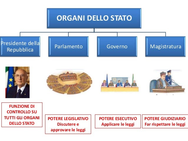 Organi Stato Italiano Organi Stato Italiano