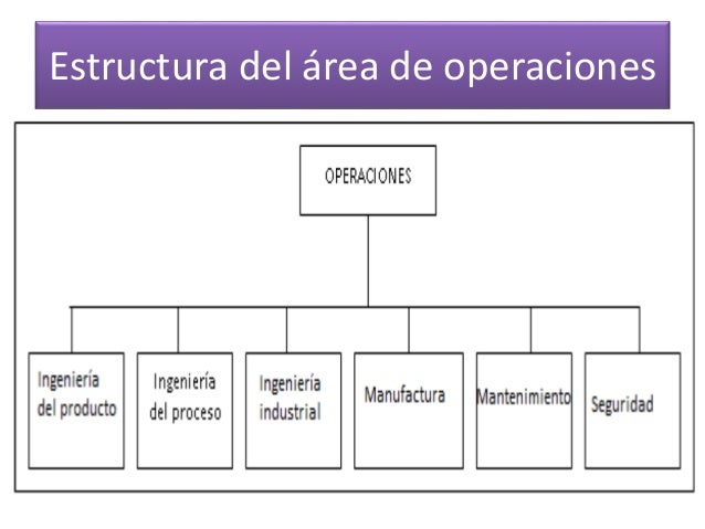 Organización de las Operaciones