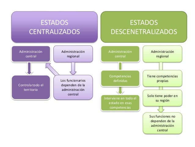 La organización territorial de los Estados