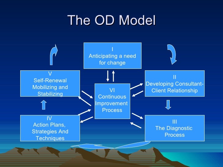 an analysis of organisational development od Learn about the field of organization development in this analysis, etc, should also be a focus in od to start and development organizations. an analysis of organisational development od Learn about the field of organization development in this analysis, etc, should also be a focus in od to start and development organizations.