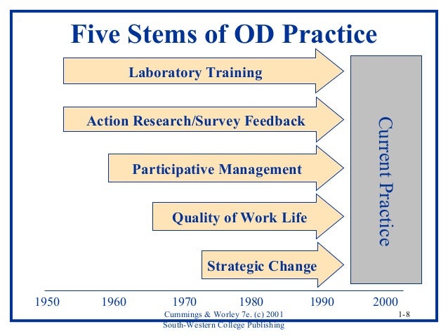 organizational development and change research paper organizational development and change research paper