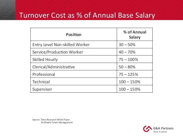 Cost of employee turnover