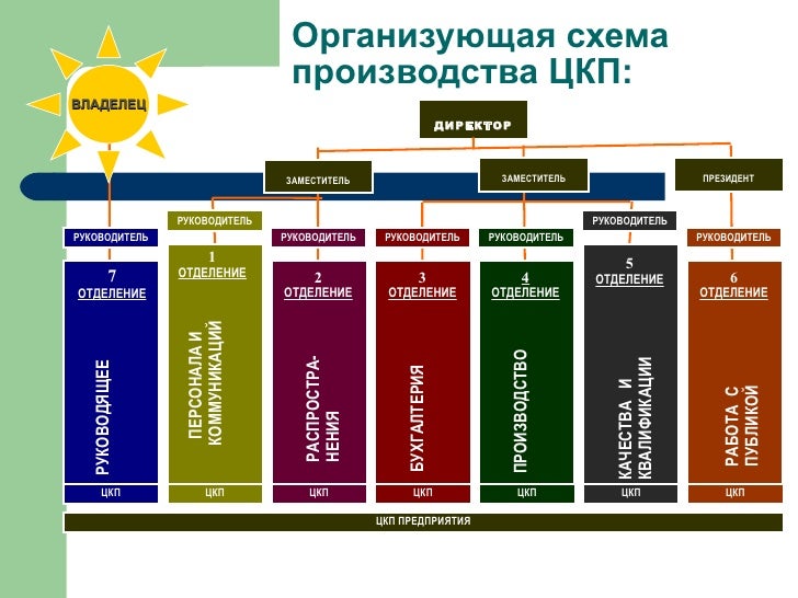Организующая схема пример Организующая схема пример
