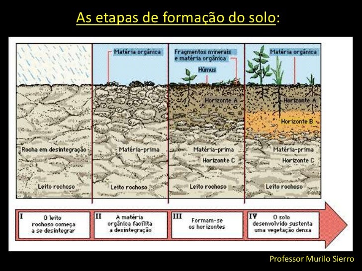 Intemperismo de uma rocha Tema Intemperismo de uma rocha Tema