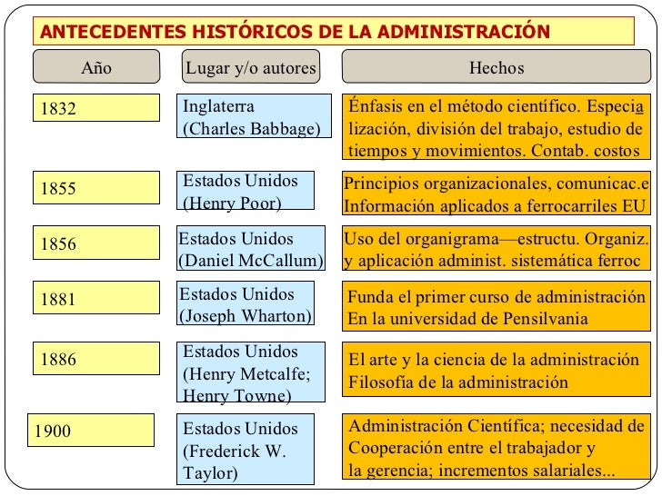 Origen y evolucion de la administracion