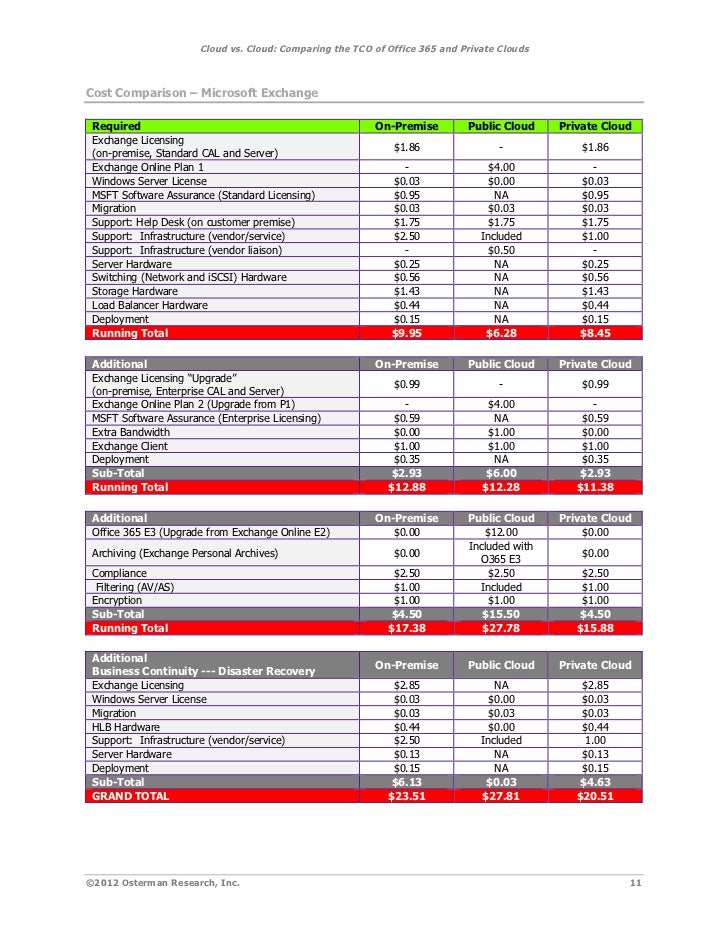 Cloud vs. Cloud: Comparing the TCO of Office 365 and Private Clouds