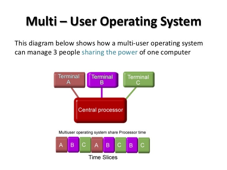 report on multi user operating systems essay Multi-user operating systems allow multiple sytems to function on a single machine learn about the advantages and disadvantages of this. report on multi user operating systems essay Multi-user operating systems allow multiple sytems to function on a single machine learn about the advantages and disadvantages of this.
