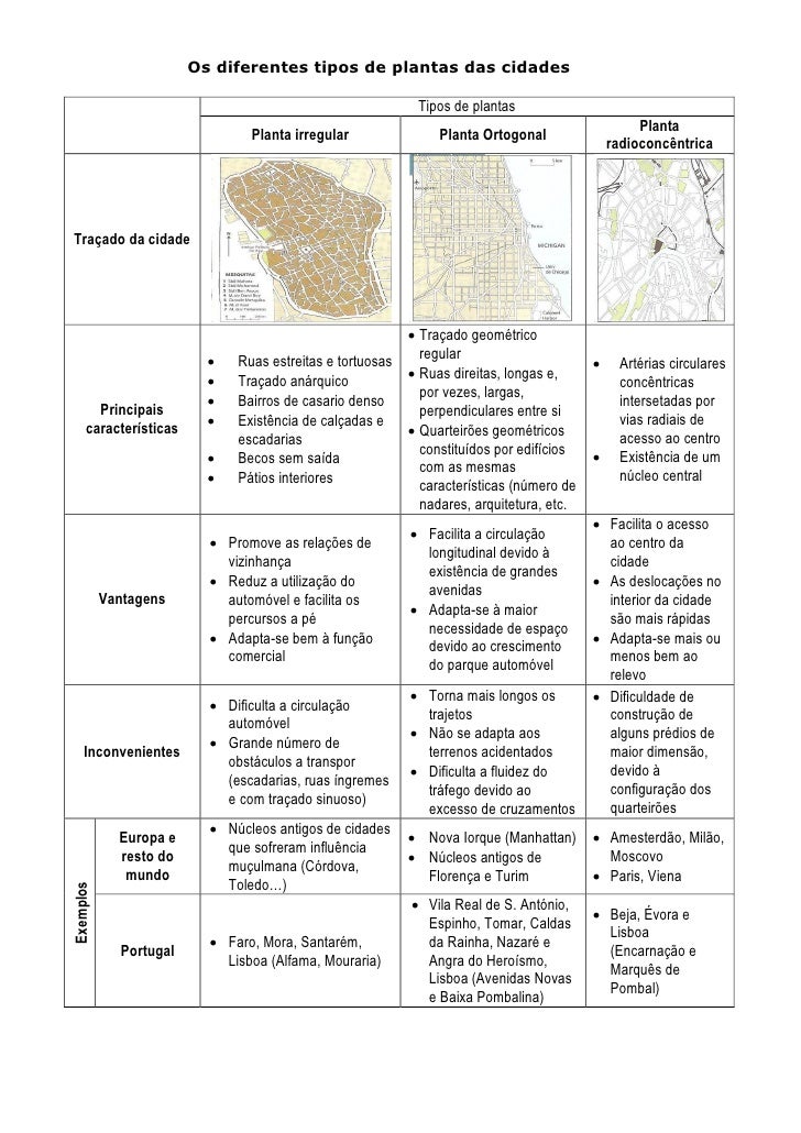 Os diferentes tipos de plantas das cidades Tipos de plantas Os diferentes tipos de plantas das cidades Tipos de plantas