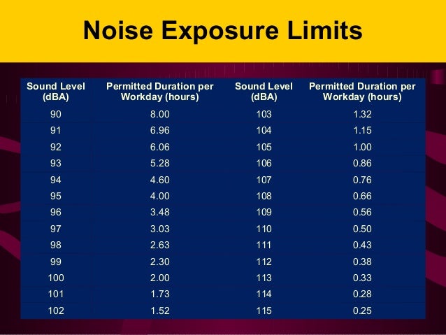 osha noise and hearing conservation osha permissible noise exposure chart