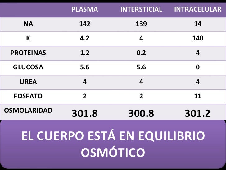 Osmolaridad y tonicidad