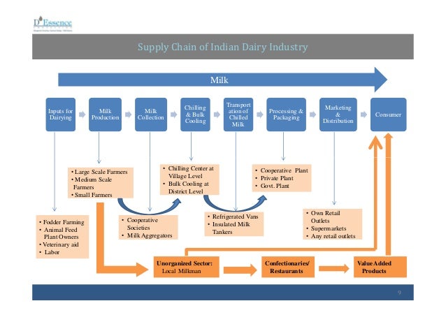 Cake Supply Chain Cake Supply Chain