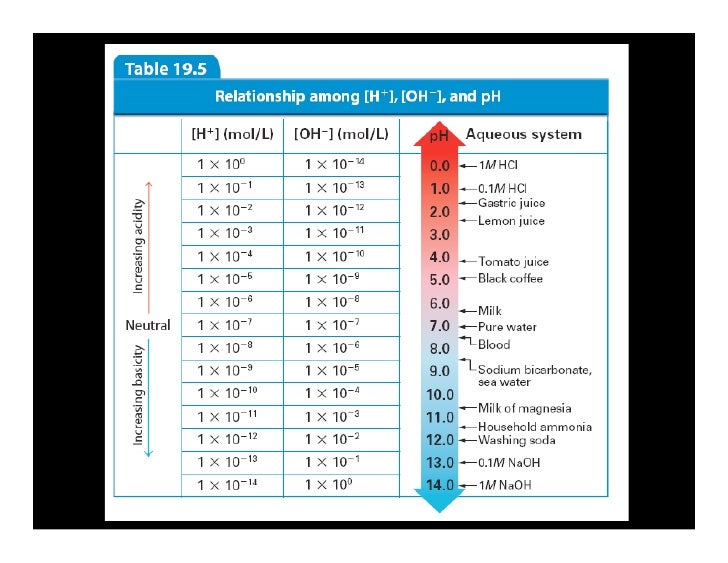 Lecture 19.2 pH