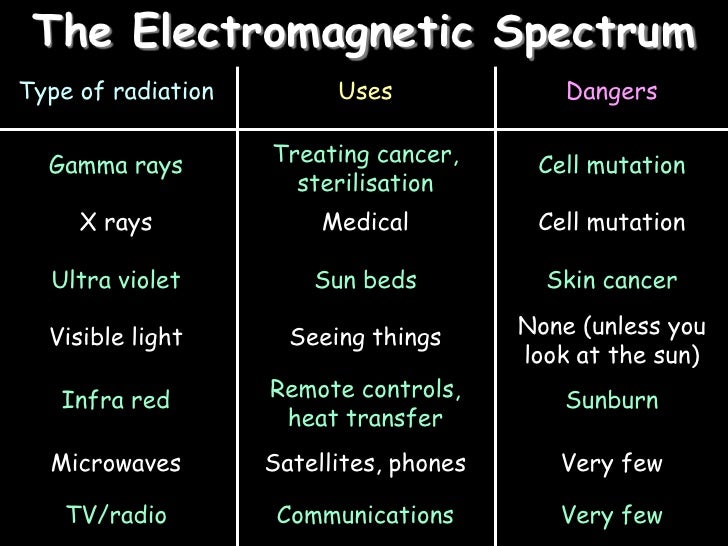 Phylab Educate Wave Theory Of Light Electromagnetic Spectrum