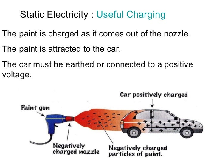 Static Electricity :  Useful Charging The paint is charged as it comes out of the nozzle. The paint is attracted to the ca...