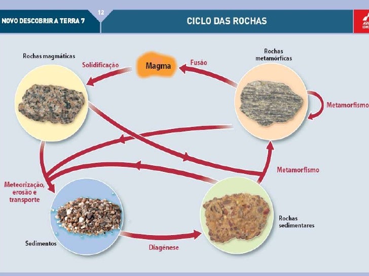 Explique O Processo De Formação Das Rochas Sedimentares