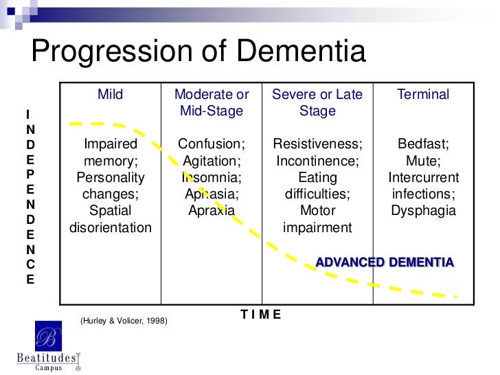 Natural History Of Alzheimer Natural History Of Alzheimer
