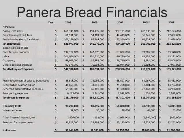 panera bread case study recommendations panera bread case study recommendations
