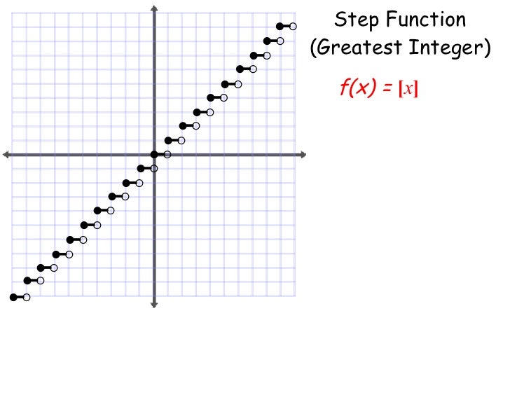 Parent Functions Flashcards Easy Notecards
