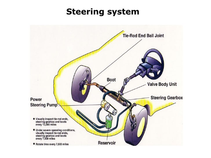 Partes Y Piezas Automotrices En Ingles