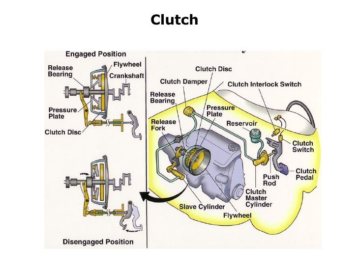 Partes Y Piezas Automotrices En Ingles