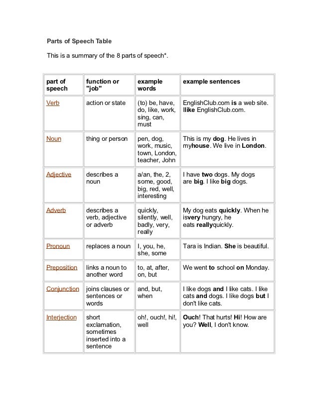 Parts of speech table Parts of speech table