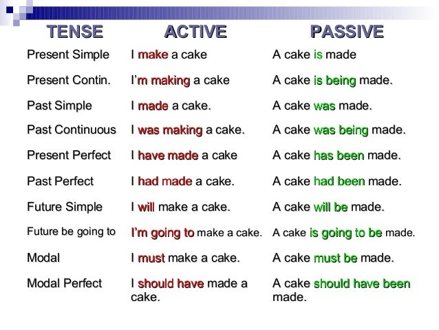 Passive Voice Verb Tenses Chart