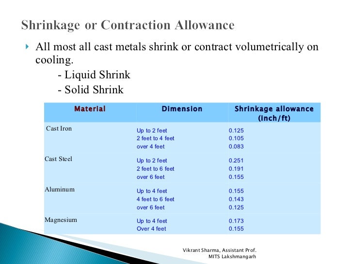 Pattern allowances
