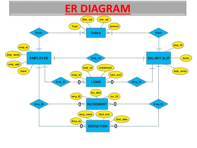 data flow diagram of online employee scheduling system data flow diagram of online employee scheduling system