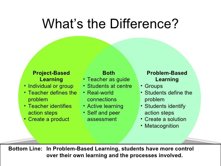 The Problem Based Learning Theory