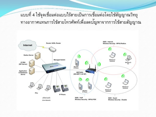 แบบที่ 5 การใช้เทคโนโลยี G.SHDSL ในการเชื่อมต่อเครือข่ายระยะไกล 