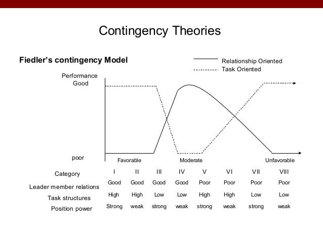 critically review fred fiedler s theory Fiedler’s contingency model is fred fiedler was the first amongst all the leadership theorists to fiedler has talked about three critical. critically review fred fiedler s theory Fiedler’s contingency model is fred fiedler was the first amongst all the leadership theorists to fiedler has talked about three critical.