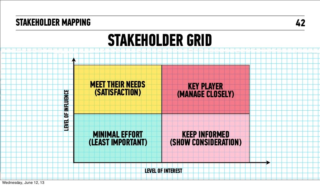 STAKEHOLDER MAPPING 42STAKEHOLDER GRIDLEVEL OF