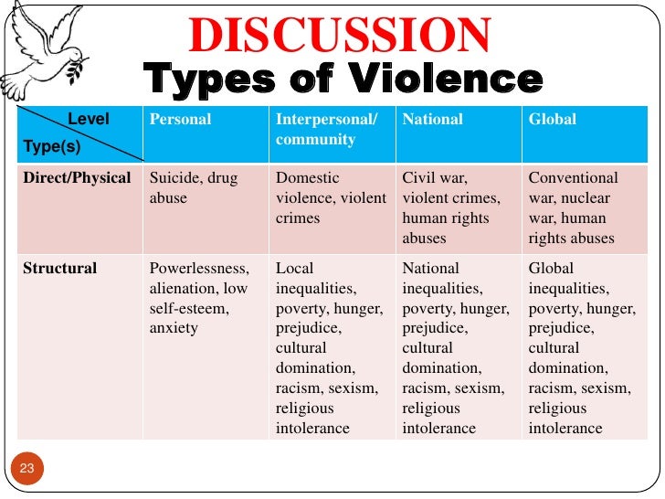 The Extreme Forms Of Human Violence