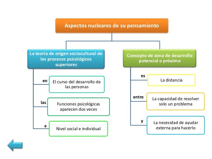 Teoría cognitiva del aprendizaje humano                                        Teoría de la asimilaciónAprendizaje signifi...