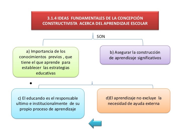 Relacionar los nuevosTodo nuevo conocimiento                                                       conocimientos con la   ...