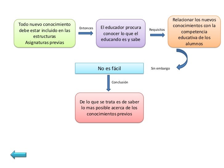 B) Asegurar la Construcción de Aprendizaje Significativos                                           CUANDO                ...