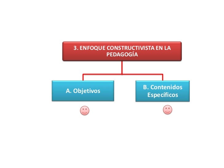A. Objetivos1. Describir          los principales fundamentosepistemológicos del constructivismo.2. Describir y analizar l...