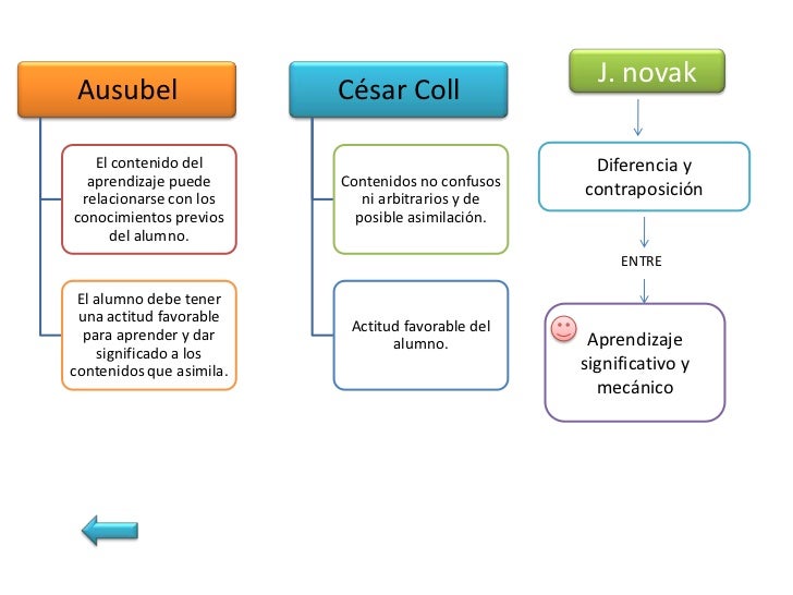 APRENDIZAJE SIGNIFICATIVO       Producción                      No arbitrario, no verbalista, incorporación               ...