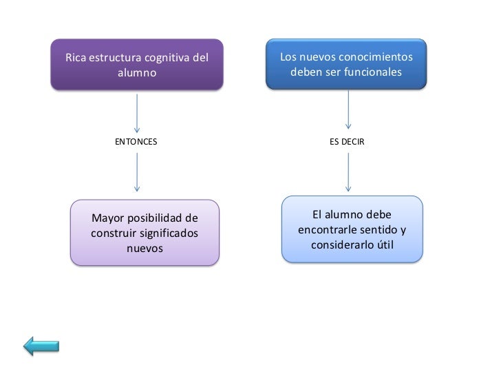 C) El educando es el responsableultimo insustituible de su propio      proceso de aprendizaje       Aprender a aprender   ...